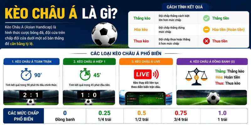 Các loại kèo cược phổ biến trong kèo Châu Á